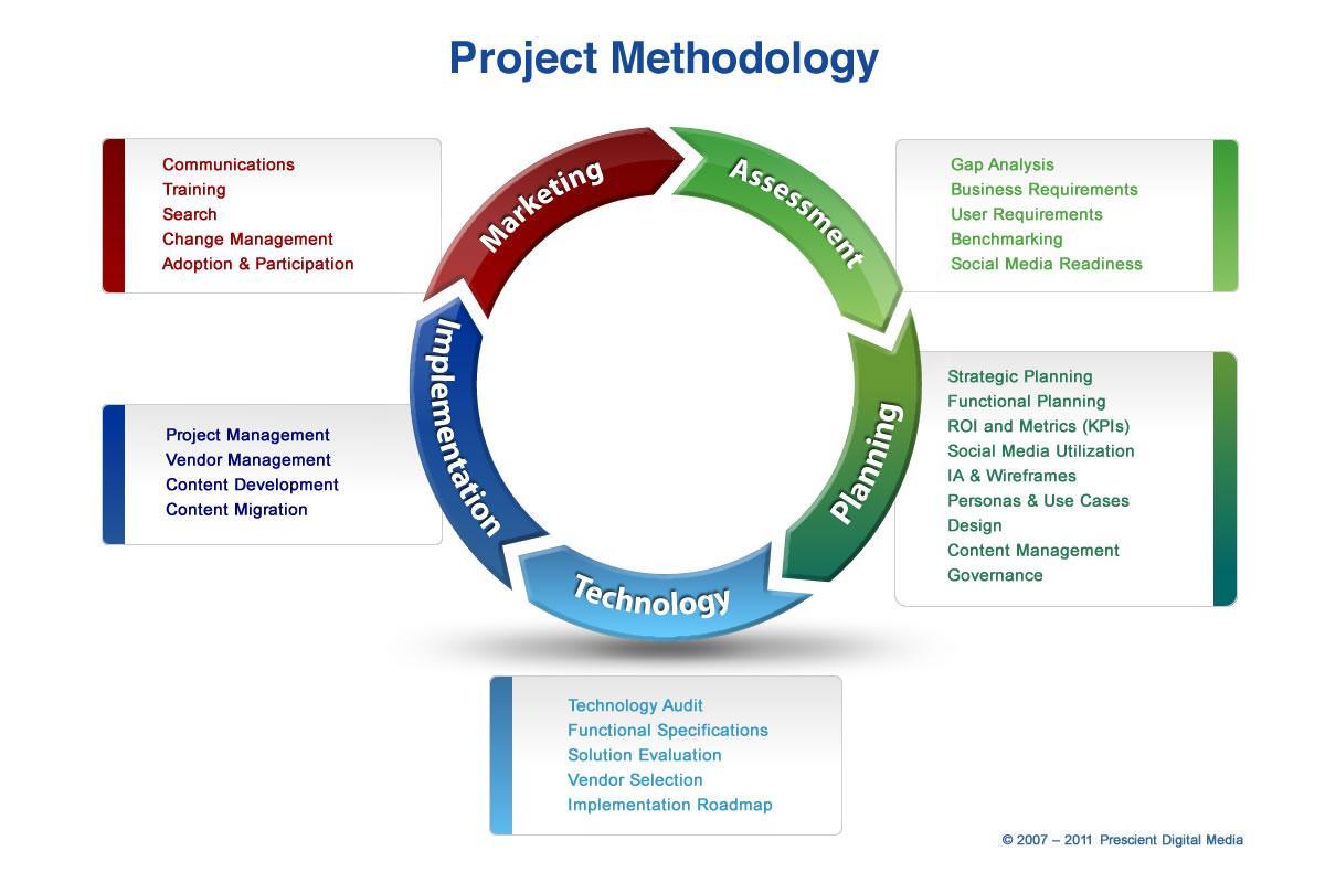 How To Hire An Intranet Consultant IntranetBlog Intranet Design 