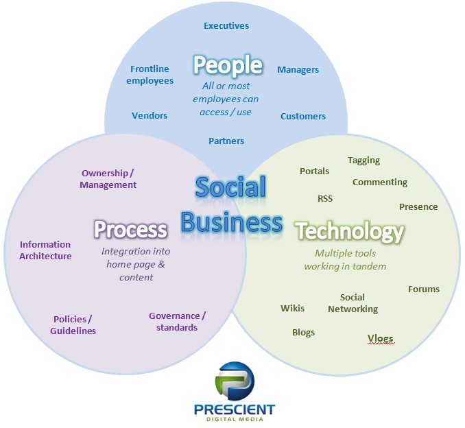 Social business mini-infographic