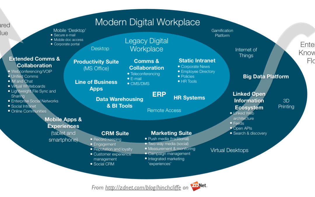 Digital Workplace: Hype or Reality? | IntranetBlog.com ... sharepoint 2010 search diagram 
