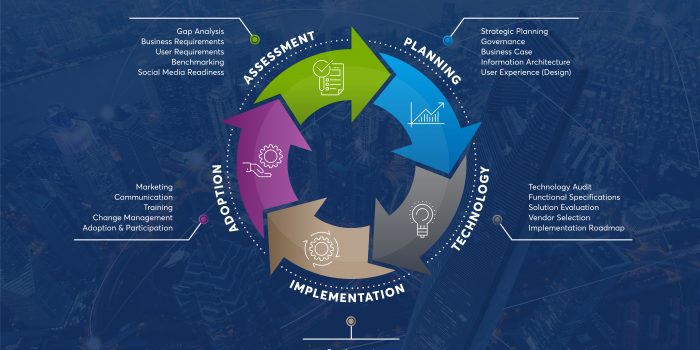 Digital workplace intranet project methodology Prescient Digital Media Dec 2022 (2)